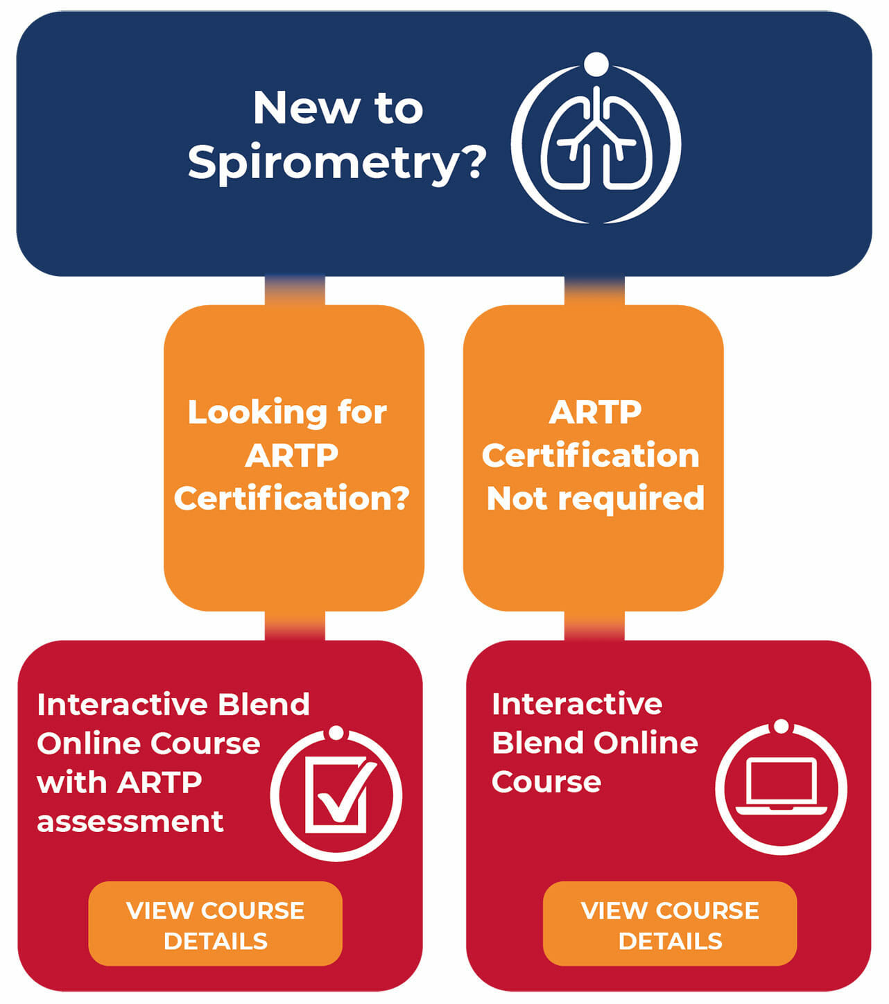 New to Spirometry Learning Courses